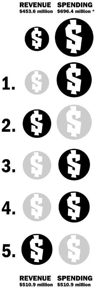 These icons show the relative size of General Fund revenue and spending in FY 06.<br>
*$555.7 million + $160.7 million prior-year deficits