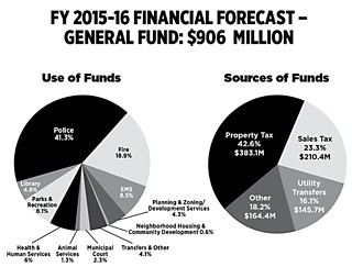 City Budget: First Forecast