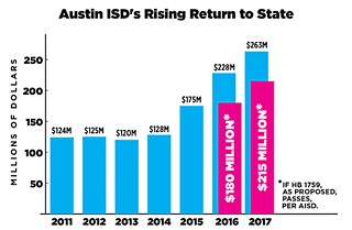 Down in a hole: Austin ISD was counting on House Bill 1759 to provide some Robin Hood relief, but now the numbers look worse than ever.
