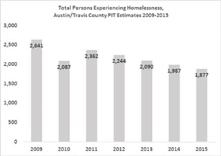 ECHO chart on the homeless count, 2009-2015