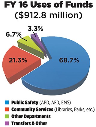 FY 2016 General Fund Expenditures reflect Public Safety costs (police, fire, EMS) at nearly 69% of total city operating costs, a steadily increasing percentage. The Community Services portion, which includes parks, libraries, animal services, health and human services, etc., currently stands at a little over 21%.