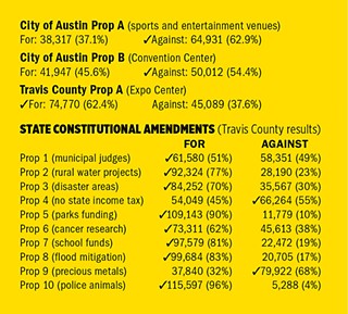 Travis County & City of Austin Election 2019: Final Results