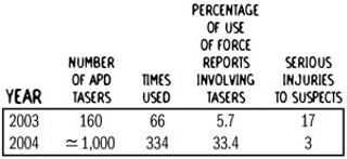 Tasers Helped Reduce Use of Force, APD Report Says