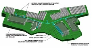 AMD's plans for the Lantana site include an elaborate rainwater collection system, as illustrated here. According to the company, its system will collect 100% of rainwater runoff from rooftops and top floors of parking garages and will use that water both to irrigate the restored native landscape and for the campus evaporative cooling system.<br><a href=watersystem.jpg target=blank><b>Click</b></a> for a larger image