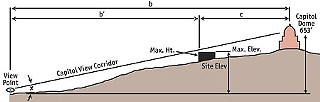 As illustrated here, a view corridor is a plane that extends from the vantage point or points to the base of the Capitol dome. The center of the dome is at 653 feet above sea level. No structure is permitted to pierce the plane of a protected Capitol-view corridor. The effect that a particular view corridor has on the developability of the land beneath it is a function of the height and width of the plane and the land crossed by the corridor. (Both images from a draft report of the Downtown Commission on Downtown Development and Capitol View Corridors, April 2007.)