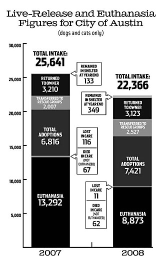 Mission: Orange is the source for the statistical information used in this graph. (While Mission: Orange calculates statistics by calendar year, Town Lake Animal Center does so by fiscal year – October through September – so not all numbers provided by the two organizations correspond precisely.)