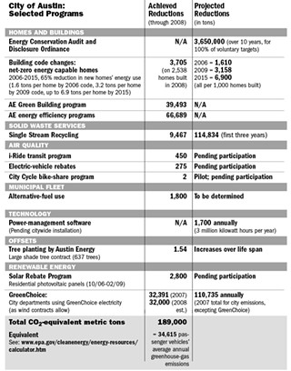 <b> Getting Results: Greenhouse Gas Reductions</b> The ACPP provided sample results showing how specific initiatives translate to reduced emissions. The numbers are preliminary estimates, measured in CO2-equivalent metric tons (2,200 pounds – about 14% of the annual greenhouse-gas emissions from one average home's electricity use).