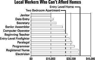 Even everyday working people are hard-pressed to find an apartment that rents for $600 or less, or buy an entry-level home priced at or below $85,000.<br>
<i>Source: 1997 Hay Austin Survey, city of Austin, NLIHC, and Milburn Homes</i>