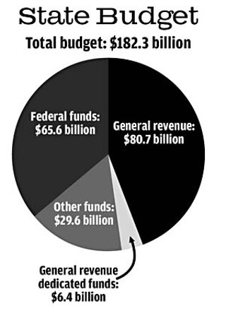 Line-Item Veto vs. State Budget