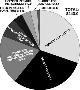 General Fund Revenue
<br>

Fiscal Year 2002 projections, in millions