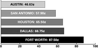 Property Tax Rates in Texas Cities
<br>

  Fiscal Year 2001, per $100 assessed valuation
<br>

Austin's property tax rate, already the lowest of major Texas cities, will drop even further under the current budget plan.