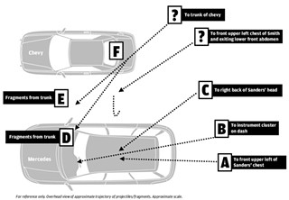 This sketch, provided to grand jurors by the District Attorney’s Office, shows the approximate trajectory of the five bullets fired at Nathaniel Sanders II by Officer Leonardo Quintana. Notably, the sketch shows that Quintana did not begin to fire until he’d already retreated from the left rear passenger door, where he reported struggling with Sanders over control of a weapon Sanders was carrying in his waistband. The first shot (A), which entered through the rear window of the car, struck Sanders in the upper left portion of his chest, just below his shoulder, suggesting Sanders was turned around in the seat. The second bullet (B) missed Sanders, but the third (C), fired as Quintana stood diagonally to the car’s right rear quarter panel, caught Sanders in the back of the head, suggesting again that Sanders was still in the car and in a position similar to where he was when he was struck by the first shot. Two remaining shots (“?” in original sketch) were apparently fired at Sir Smith.
<br><i>
For reference only. Overhead view of approximate trajectory of projectiles/fragments. Approximate scale.</i>