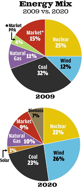 *Current market purchases and market power purchase agreements are for natural gas.