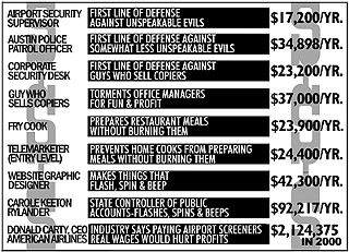 The September 11 terrorist attacks brought the issue of airport security into a national spotlight, and one of the key points was the pathetic pay of those entrusted to keep us safe. This chart offers some clues as to why airport security might not be up to snuff and security staff turnover is high.