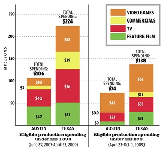 Gold Diggers of HB 873: In less than seven months, the new incentives offered under HB 873 have attracted more than half of the eligible in-state spending the old rules attracted in nearly two years.
