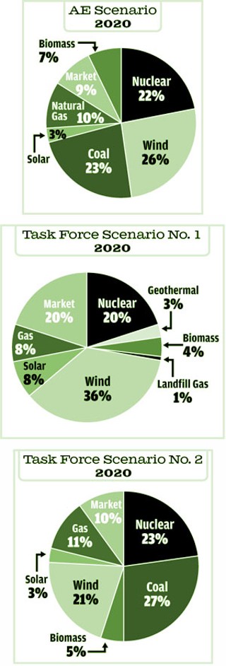 Before AE developed its proposal, Pace Consulting analyzed several potential energy mixes, which you can see in the Pace reports at www.austinsmartenergy.com. Task force members also developed their own mixes, which became known as “Task Force Scenarios Nos. 1-4.” Shown here are just the scenarios that drew final task force votes: AE’s proposal, which drew the majority, and two of the task force scenarios, which drew the minority votes.