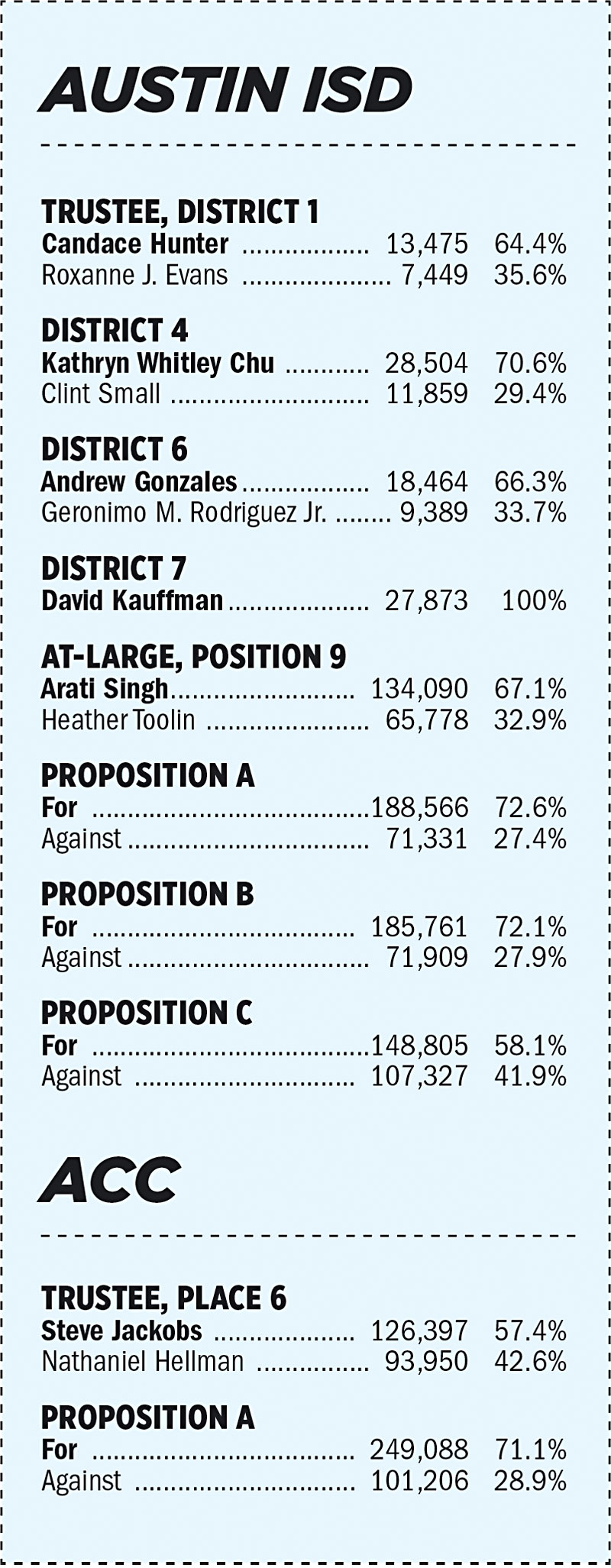 2022 Election Results Former AISD Educators Sweep District Trustee